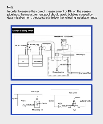 Industriële hydroponische wateranalysator met handmatige/automatische temperatuurscompensatie